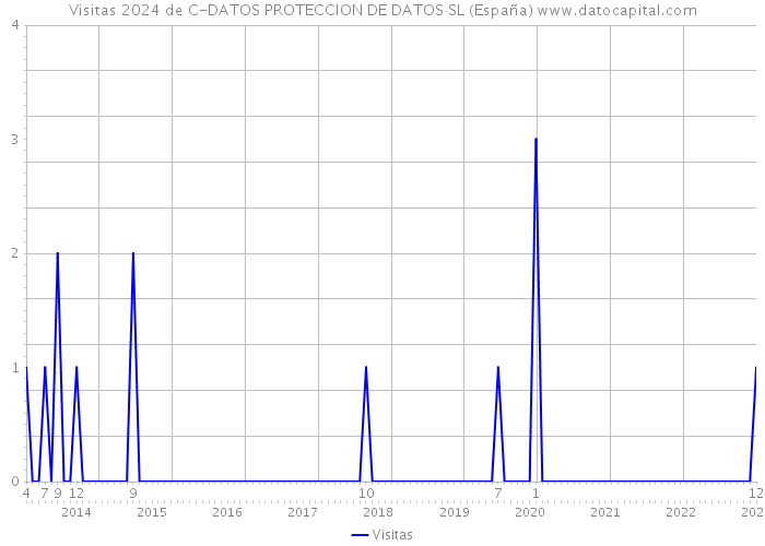Visitas 2024 de C-DATOS PROTECCION DE DATOS SL (España) 
