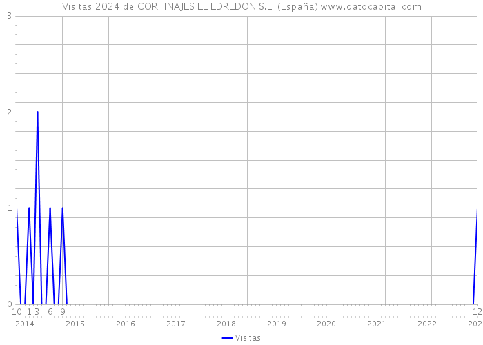 Visitas 2024 de CORTINAJES EL EDREDON S.L. (España) 
