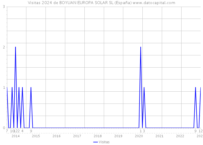 Visitas 2024 de BOYUAN EUROPA SOLAR SL (España) 