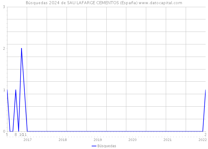 Búsquedas 2024 de SAU LAFARGE CEMENTOS (España) 