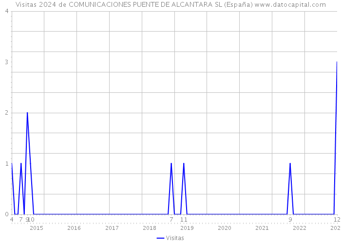 Visitas 2024 de COMUNICACIONES PUENTE DE ALCANTARA SL (España) 