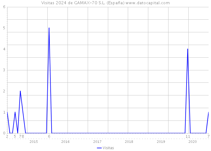 Visitas 2024 de GAMAX-70 S.L. (España) 