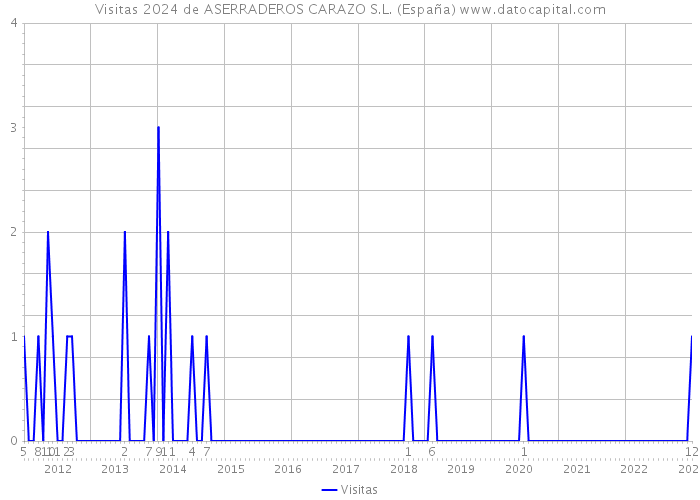 Visitas 2024 de ASERRADEROS CARAZO S.L. (España) 