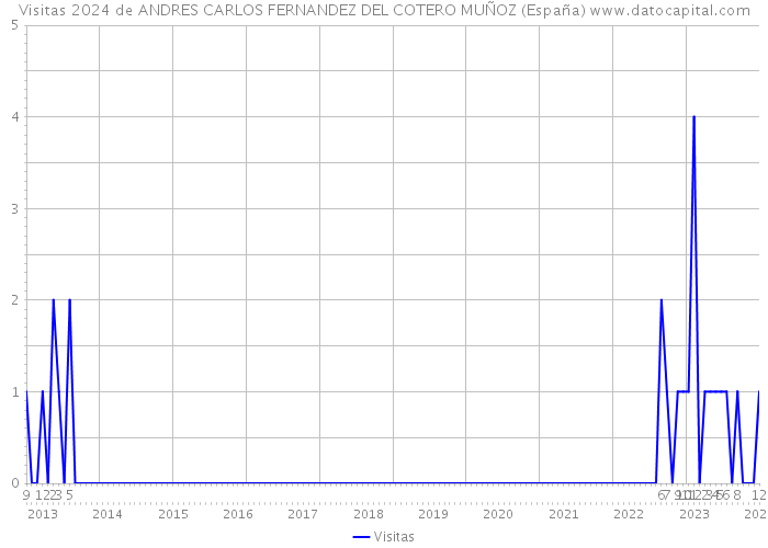 Visitas 2024 de ANDRES CARLOS FERNANDEZ DEL COTERO MUÑOZ (España) 