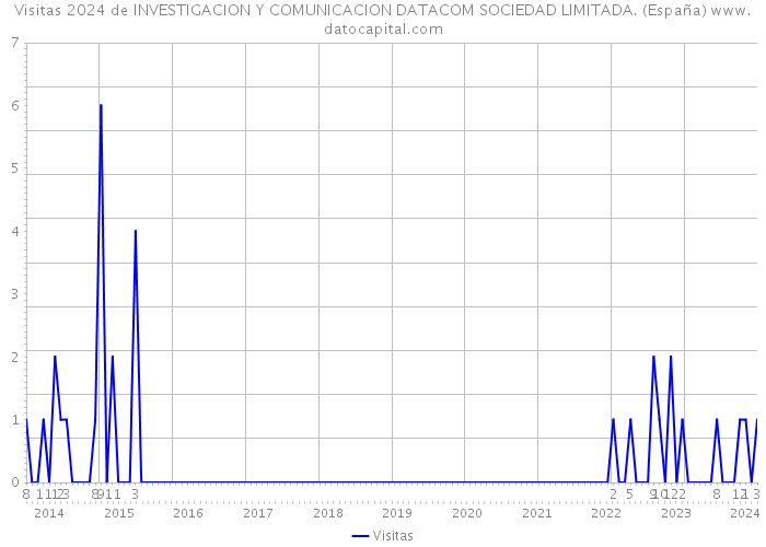 Visitas 2024 de INVESTIGACION Y COMUNICACION DATACOM SOCIEDAD LIMITADA. (España) 