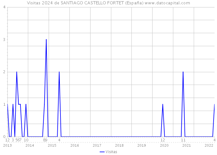 Visitas 2024 de SANTIAGO CASTELLO FORTET (España) 