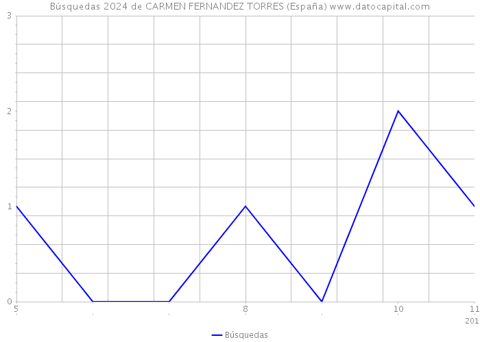 Búsquedas 2024 de CARMEN FERNANDEZ TORRES (España) 