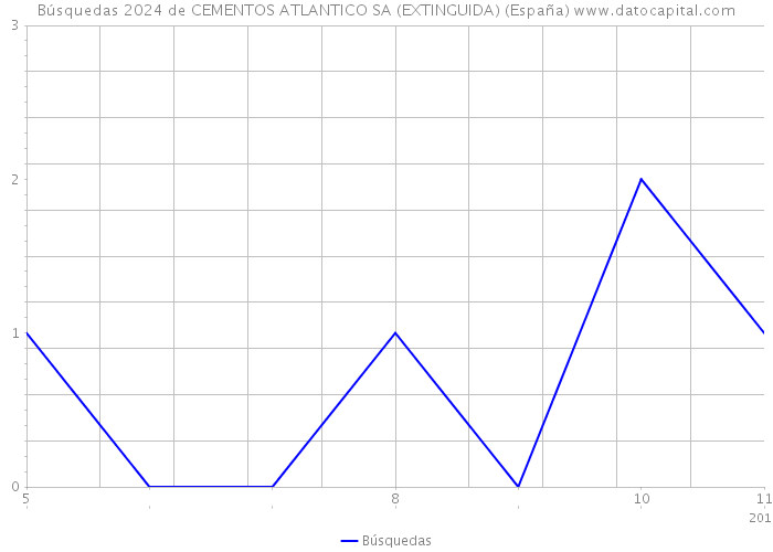 Búsquedas 2024 de CEMENTOS ATLANTICO SA (EXTINGUIDA) (España) 