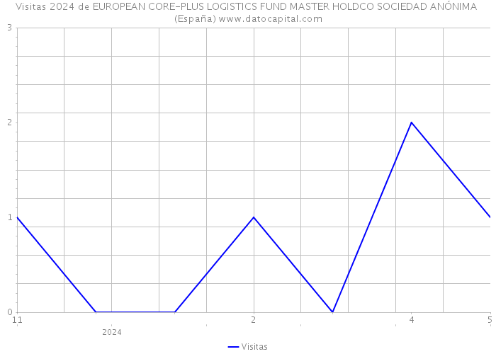 Visitas 2024 de EUROPEAN CORE-PLUS LOGISTICS FUND MASTER HOLDCO SOCIEDAD ANÓNIMA (España) 