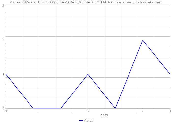 Visitas 2024 de LUCKY LOSER FAMARA SOCIEDAD LIMITADA (España) 
