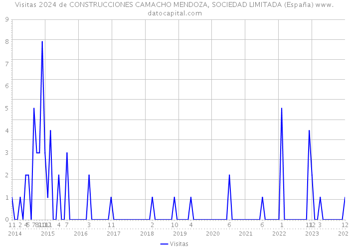 Visitas 2024 de CONSTRUCCIONES CAMACHO MENDOZA, SOCIEDAD LIMITADA (España) 