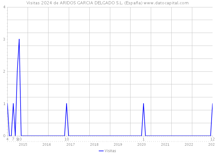 Visitas 2024 de ARIDOS GARCIA DELGADO S.L. (España) 