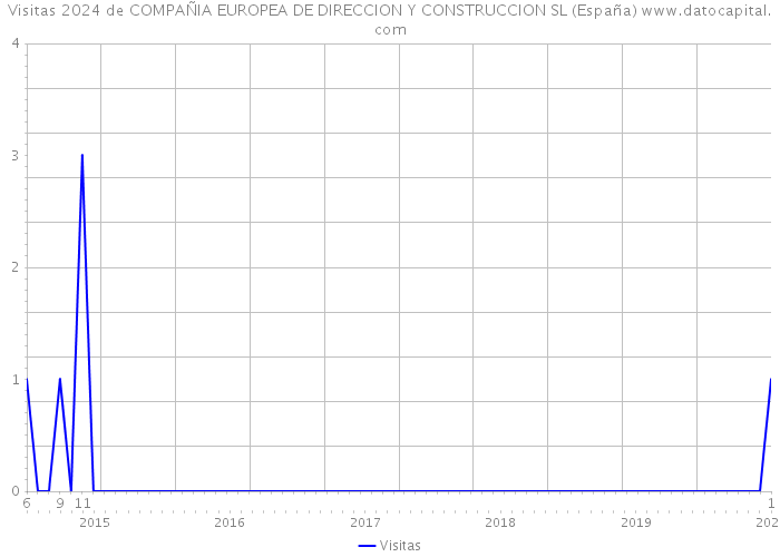 Visitas 2024 de COMPAÑIA EUROPEA DE DIRECCION Y CONSTRUCCION SL (España) 