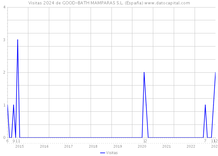 Visitas 2024 de GOOD-BATH MAMPARAS S.L. (España) 