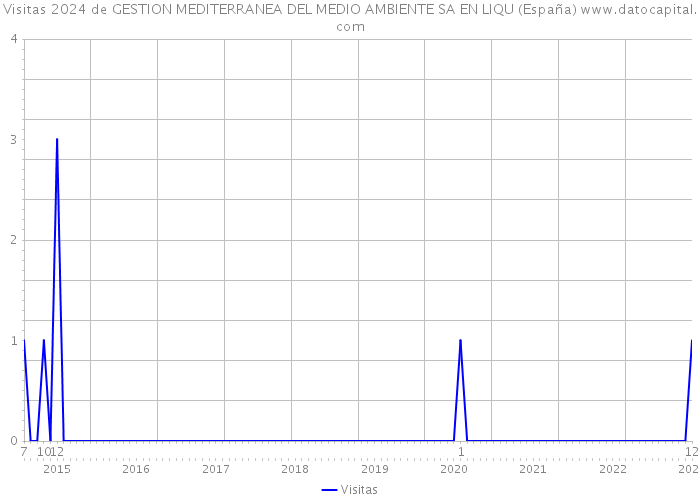 Visitas 2024 de GESTION MEDITERRANEA DEL MEDIO AMBIENTE SA EN LIQU (España) 