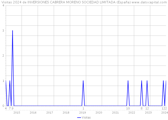 Visitas 2024 de INVERSIONES CABRERA MORENO SOCIEDAD LIMITADA (España) 