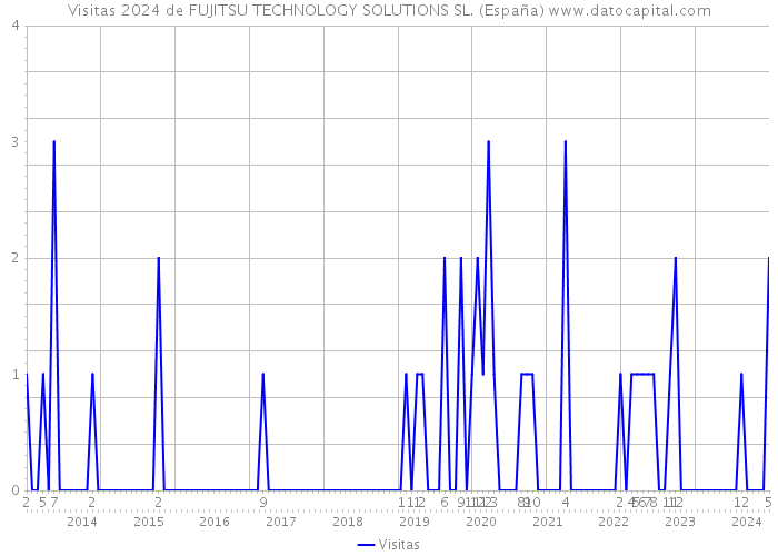 Visitas 2024 de FUJITSU TECHNOLOGY SOLUTIONS SL. (España) 