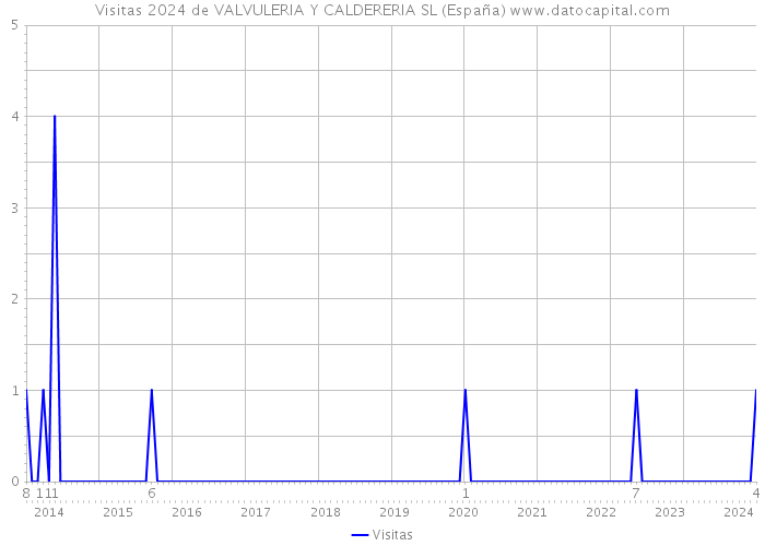Visitas 2024 de VALVULERIA Y CALDERERIA SL (España) 