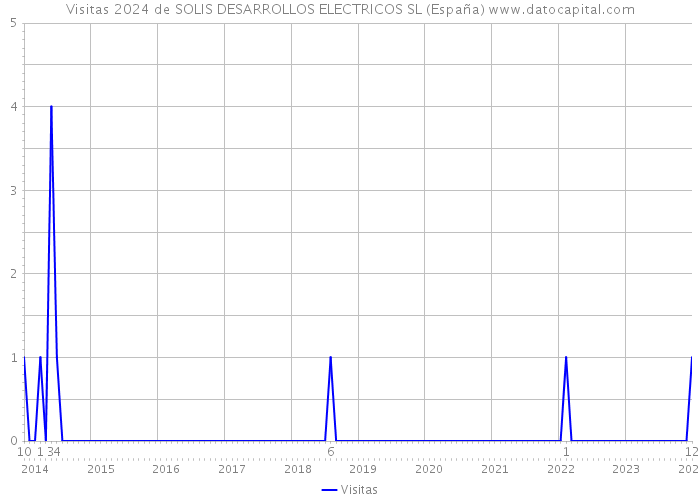 Visitas 2024 de SOLIS DESARROLLOS ELECTRICOS SL (España) 