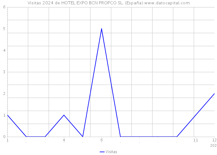Visitas 2024 de HOTEL EXPO BCN PROPCO SL. (España) 