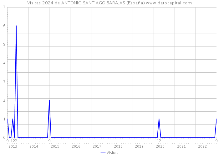 Visitas 2024 de ANTONIO SANTIAGO BARAJAS (España) 