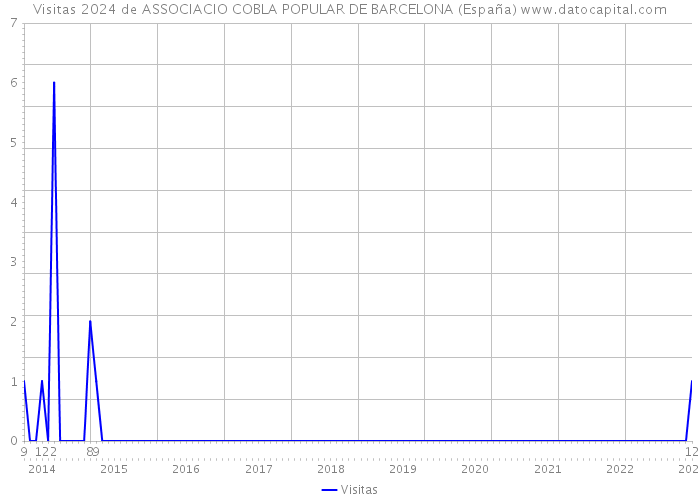 Visitas 2024 de ASSOCIACIO COBLA POPULAR DE BARCELONA (España) 
