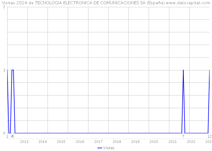 Visitas 2024 de TECNOLOGIA ELECTRONICA DE COMUNICACIONES SA (España) 