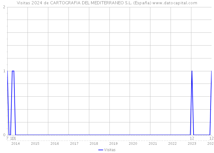 Visitas 2024 de CARTOGRAFIA DEL MEDITERRANEO S.L. (España) 