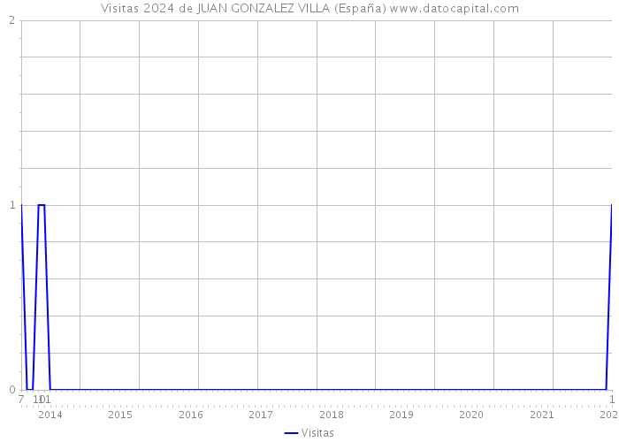 Visitas 2024 de JUAN GONZALEZ VILLA (España) 
