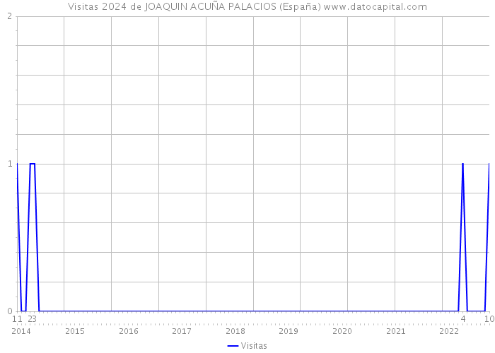 Visitas 2024 de JOAQUIN ACUÑA PALACIOS (España) 