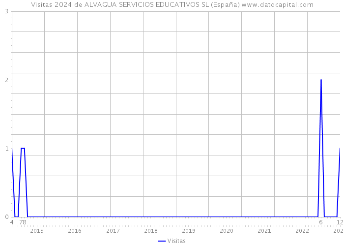 Visitas 2024 de ALVAGUA SERVICIOS EDUCATIVOS SL (España) 