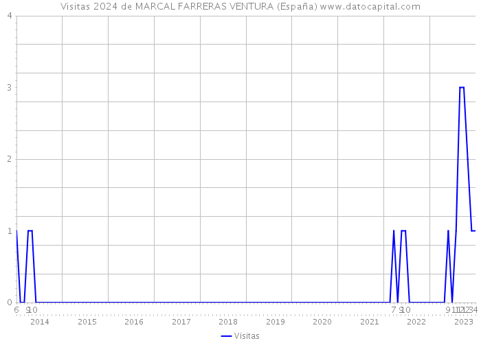 Visitas 2024 de MARCAL FARRERAS VENTURA (España) 