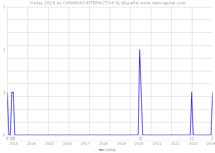 Visitas 2024 de CANARIAS INTERACTIVA SL (España) 