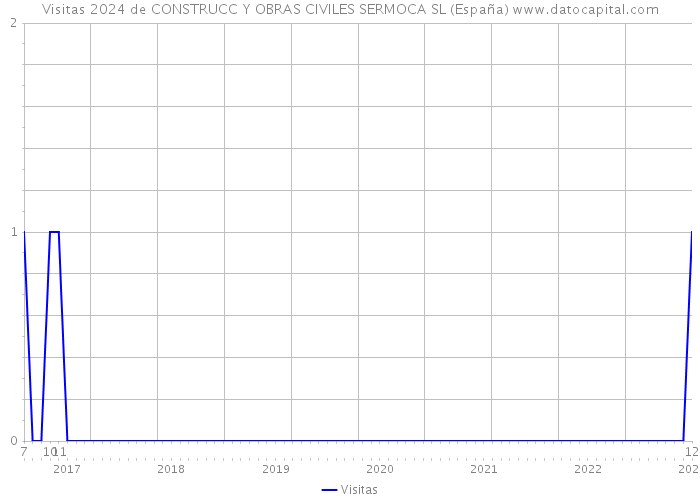 Visitas 2024 de CONSTRUCC Y OBRAS CIVILES SERMOCA SL (España) 
