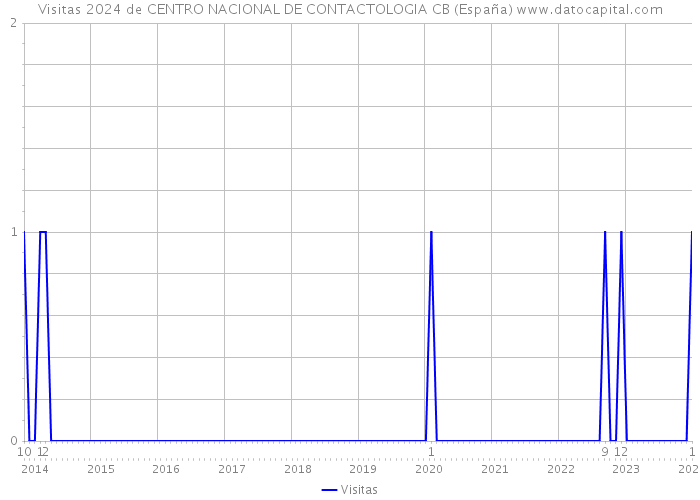 Visitas 2024 de CENTRO NACIONAL DE CONTACTOLOGIA CB (España) 