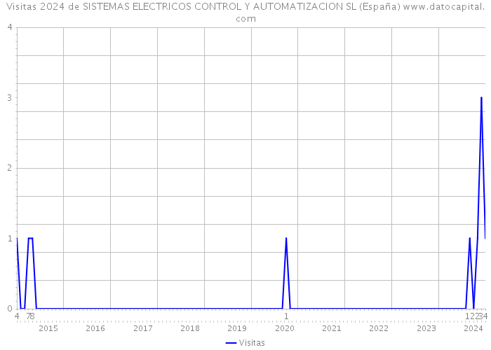 Visitas 2024 de SISTEMAS ELECTRICOS CONTROL Y AUTOMATIZACION SL (España) 