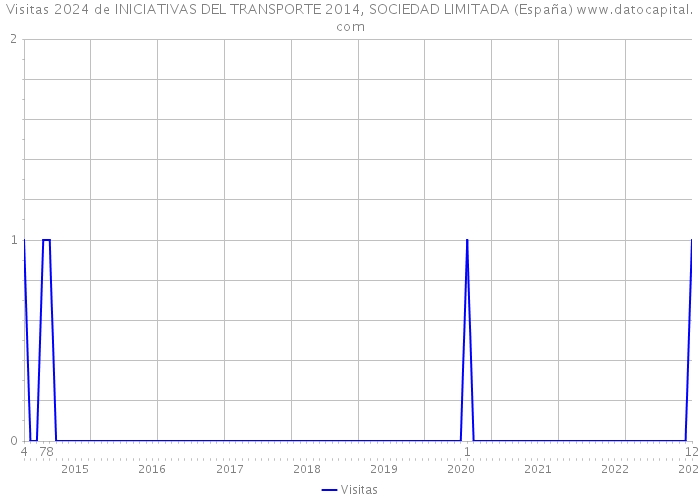 Visitas 2024 de INICIATIVAS DEL TRANSPORTE 2014, SOCIEDAD LIMITADA (España) 
