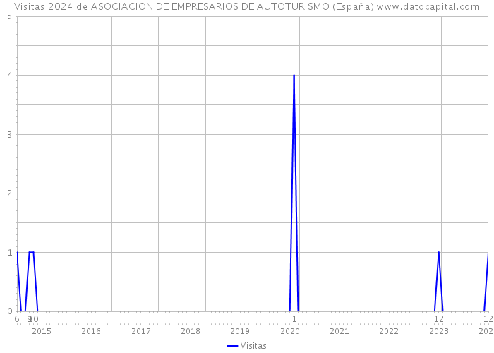 Visitas 2024 de ASOCIACION DE EMPRESARIOS DE AUTOTURISMO (España) 