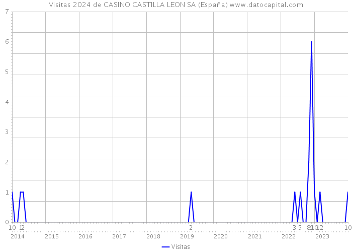 Visitas 2024 de CASINO CASTILLA LEON SA (España) 