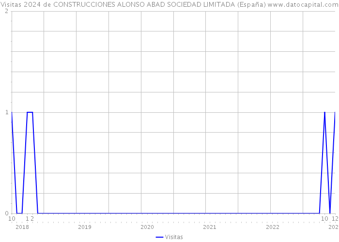 Visitas 2024 de CONSTRUCCIONES ALONSO ABAD SOCIEDAD LIMITADA (España) 