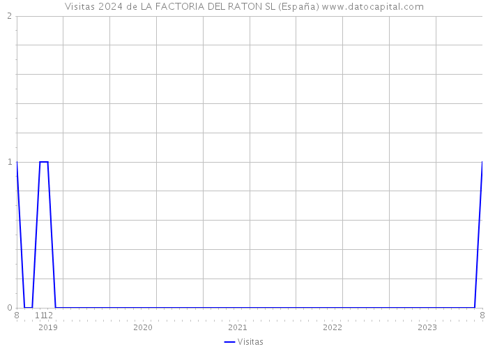 Visitas 2024 de LA FACTORIA DEL RATON SL (España) 
