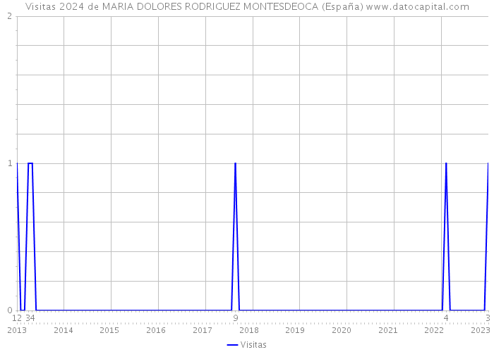 Visitas 2024 de MARIA DOLORES RODRIGUEZ MONTESDEOCA (España) 