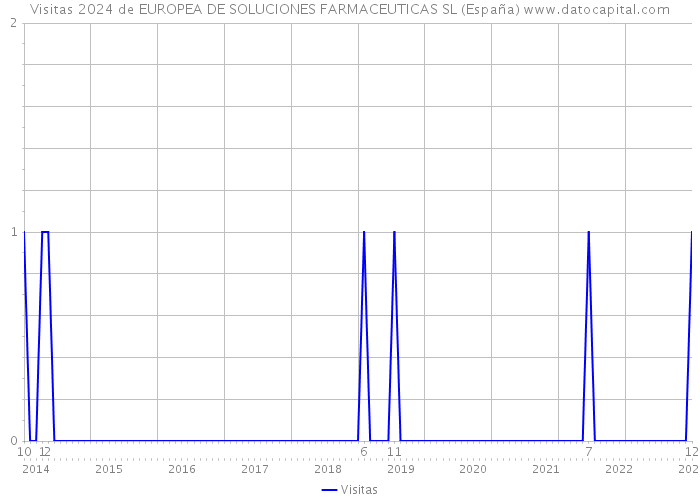 Visitas 2024 de EUROPEA DE SOLUCIONES FARMACEUTICAS SL (España) 