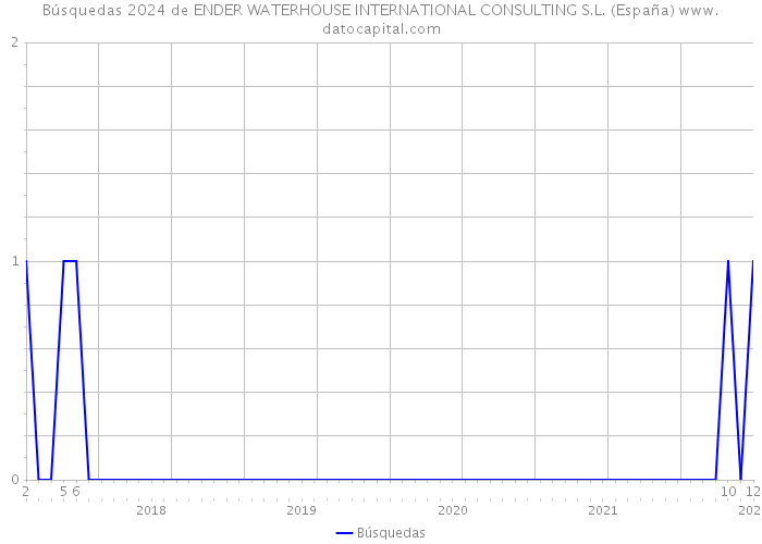 Búsquedas 2024 de ENDER WATERHOUSE INTERNATIONAL CONSULTING S.L. (España) 