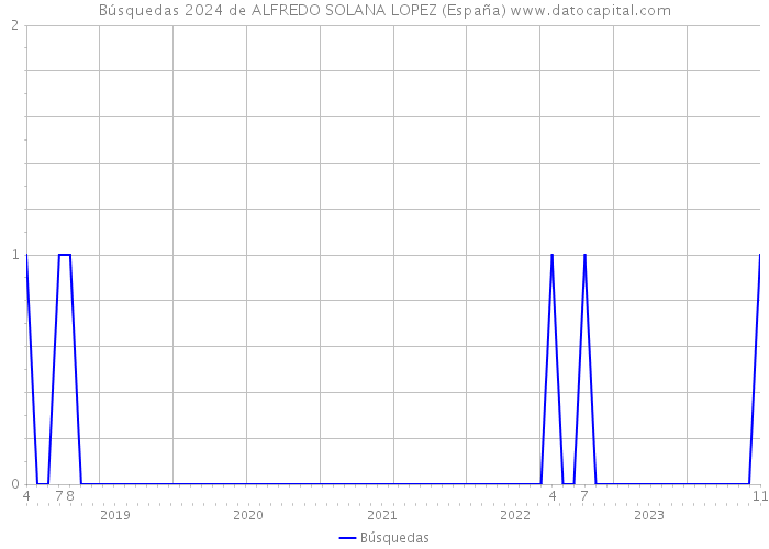 Búsquedas 2024 de ALFREDO SOLANA LOPEZ (España) 