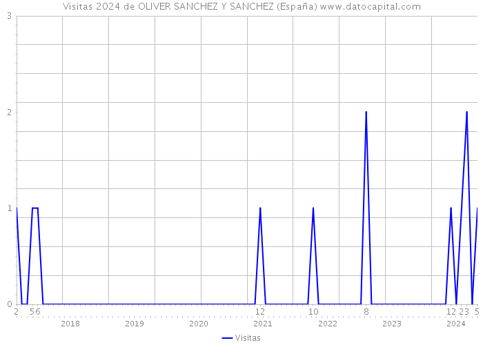 Visitas 2024 de OLIVER SANCHEZ Y SANCHEZ (España) 