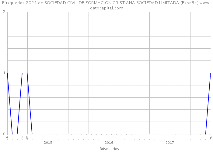 Búsquedas 2024 de SOCIEDAD CIVIL DE FORMACION CRISTIANA SOCIEDAD LIMITADA (España) 