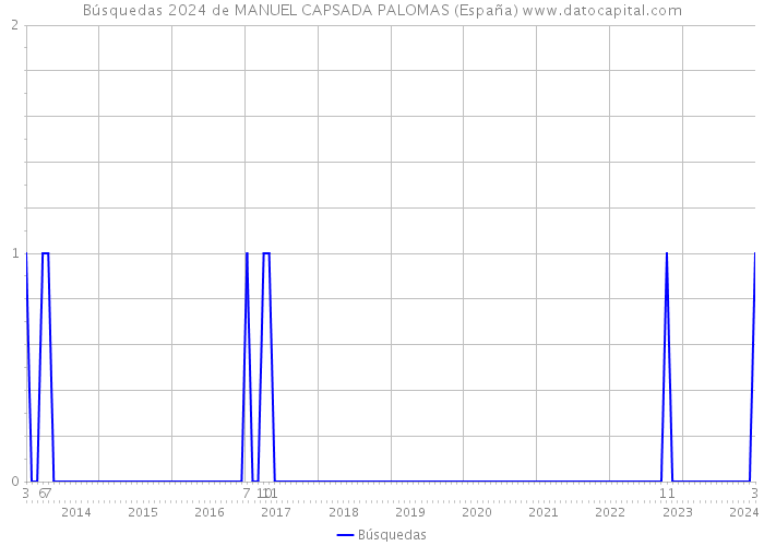 Búsquedas 2024 de MANUEL CAPSADA PALOMAS (España) 