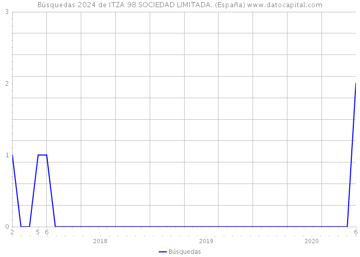 Búsquedas 2024 de ITZA 98 SOCIEDAD LIMITADA. (España) 