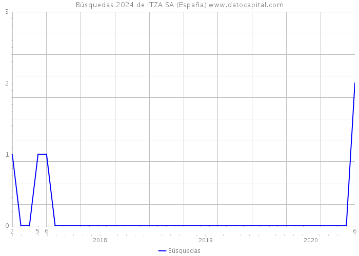 Búsquedas 2024 de ITZA SA (España) 